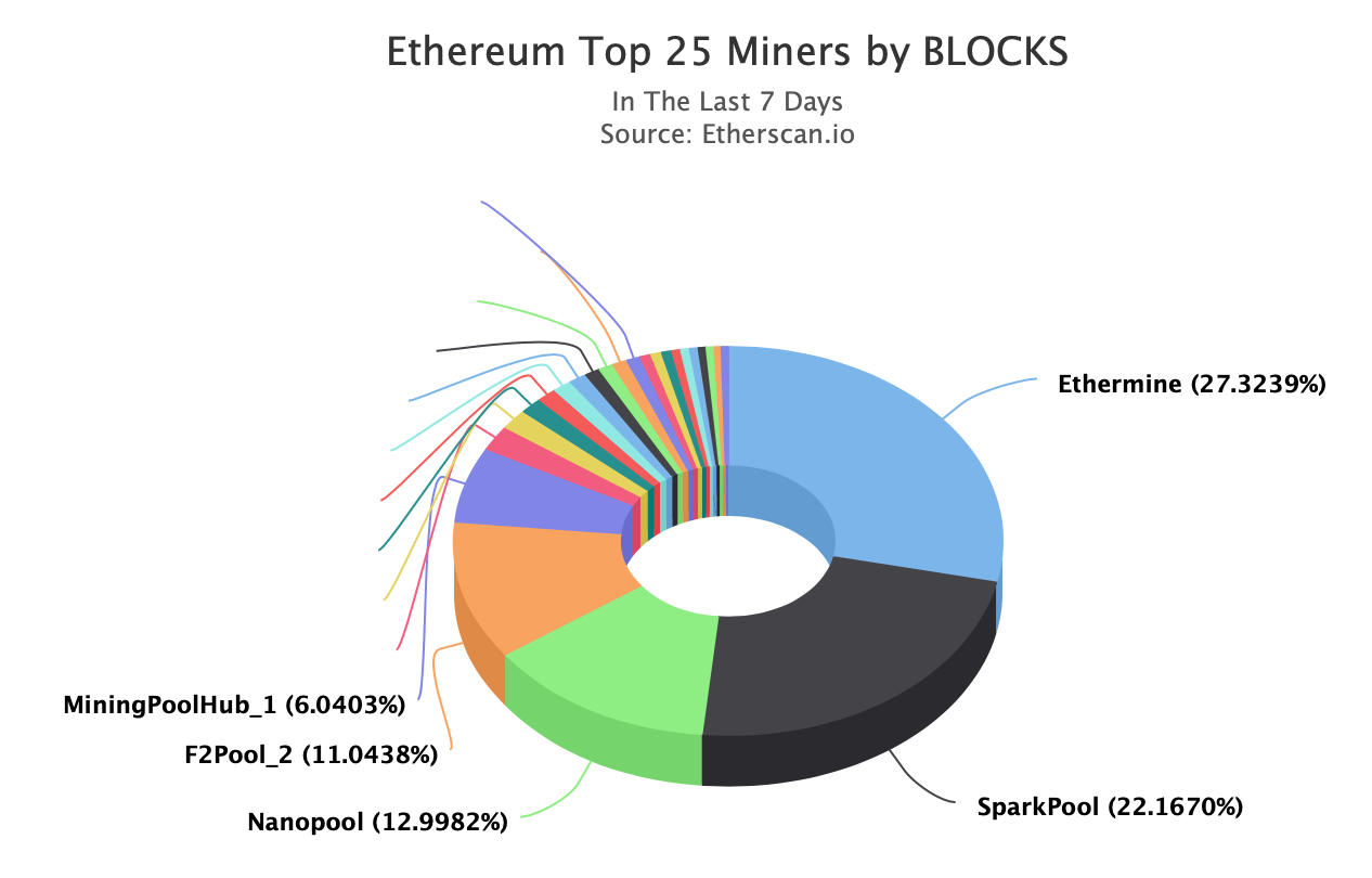 Coinbase Ether Chart