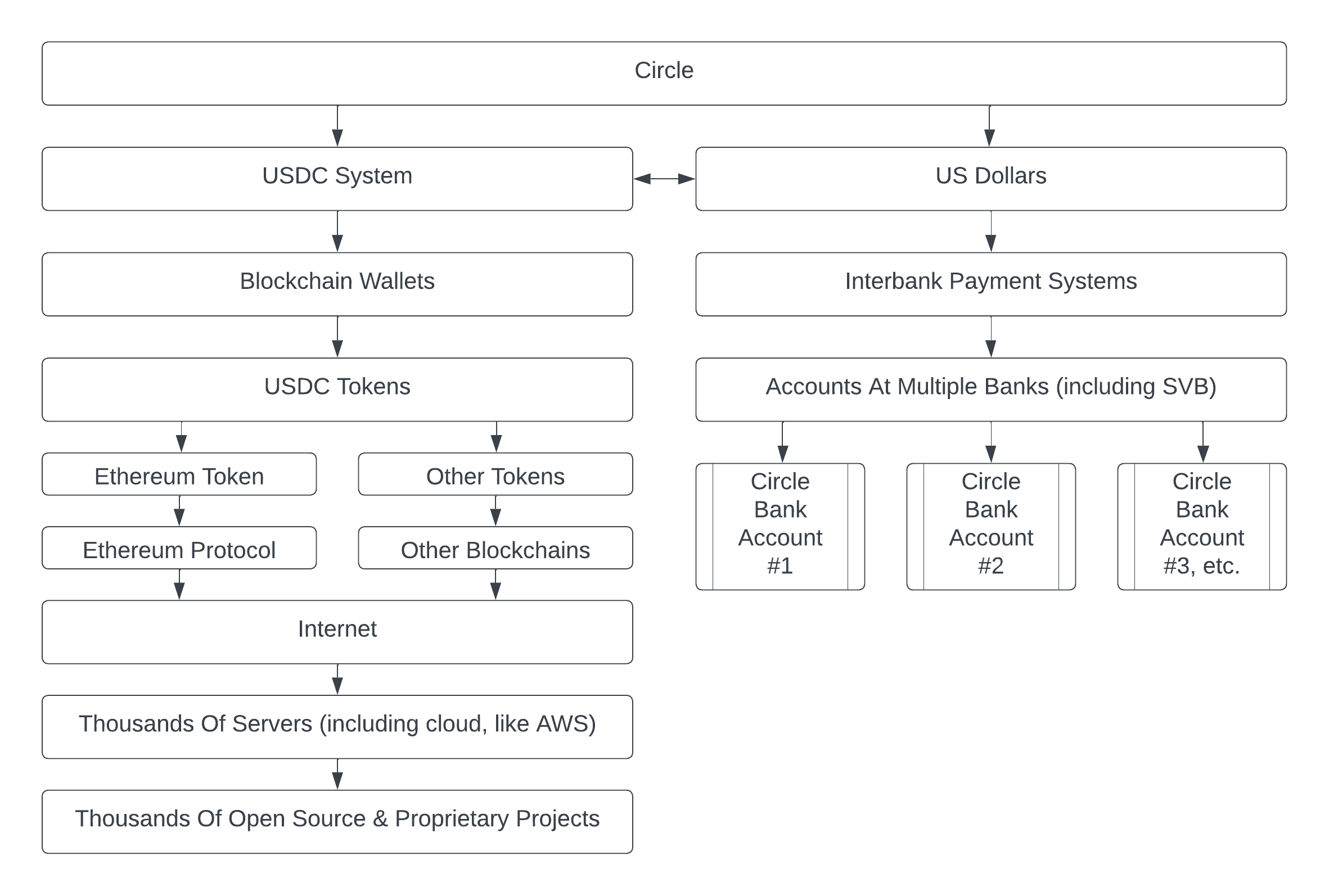 Diagram of Circle and USDC