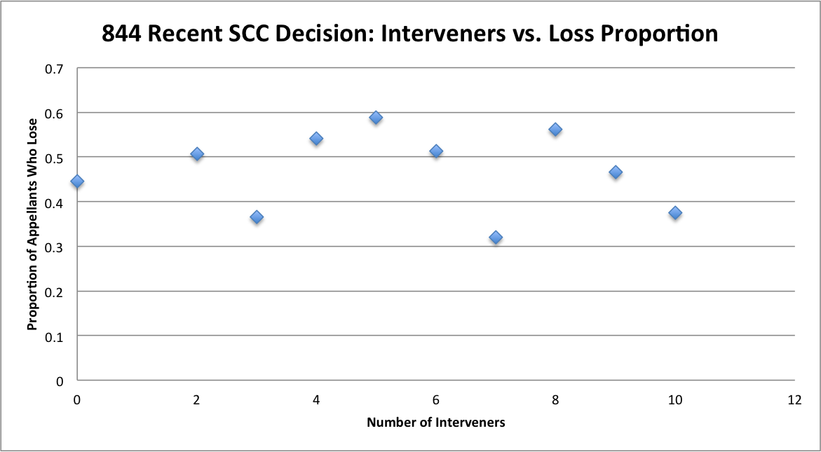 Interveners vs. Appellant Loss at Supreme Court of Canada