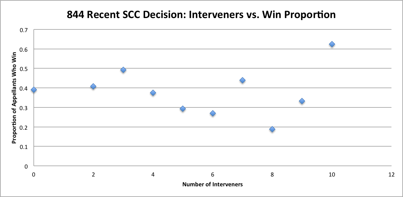 Interveners vs. Appellant Win at Supreme Court of Canada