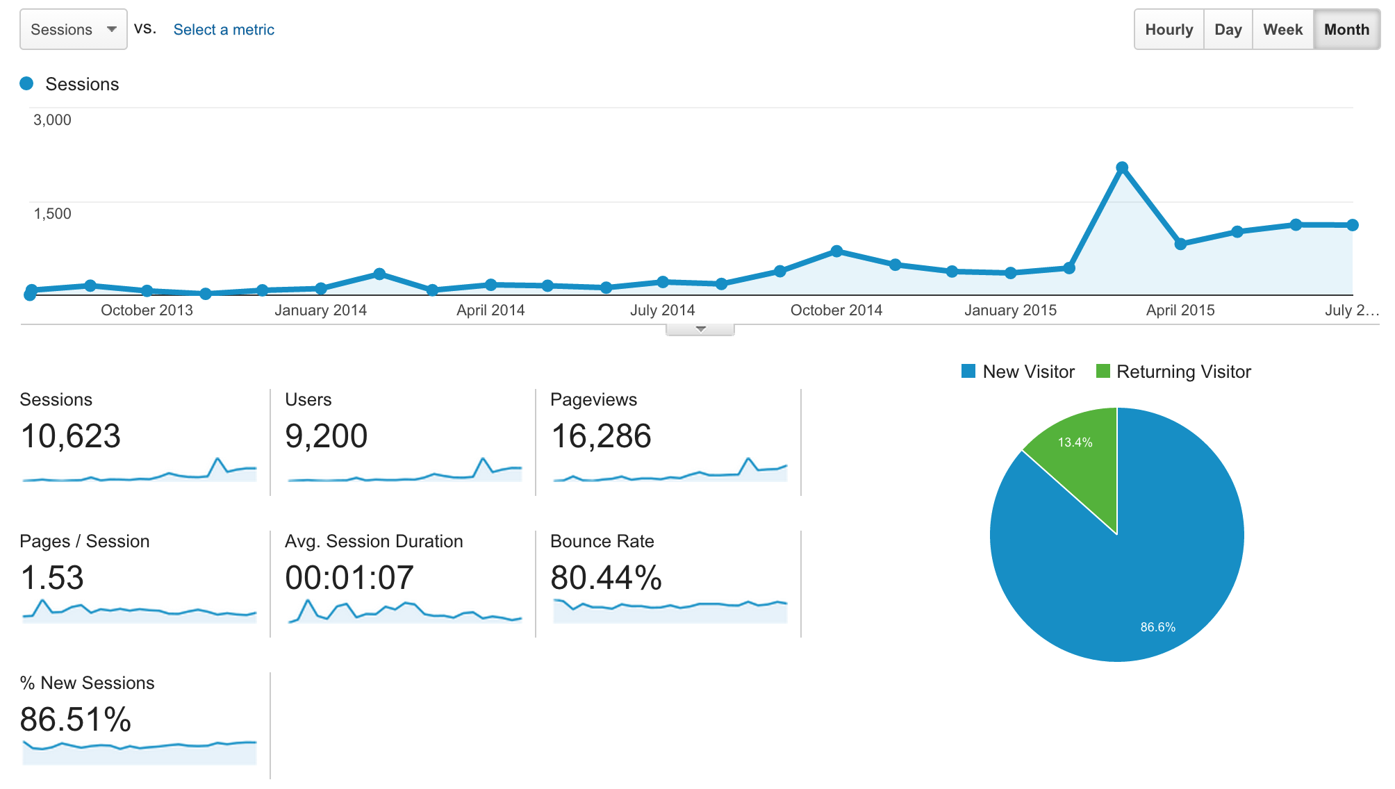 Google Analytics data for cameronhuff.com/blog