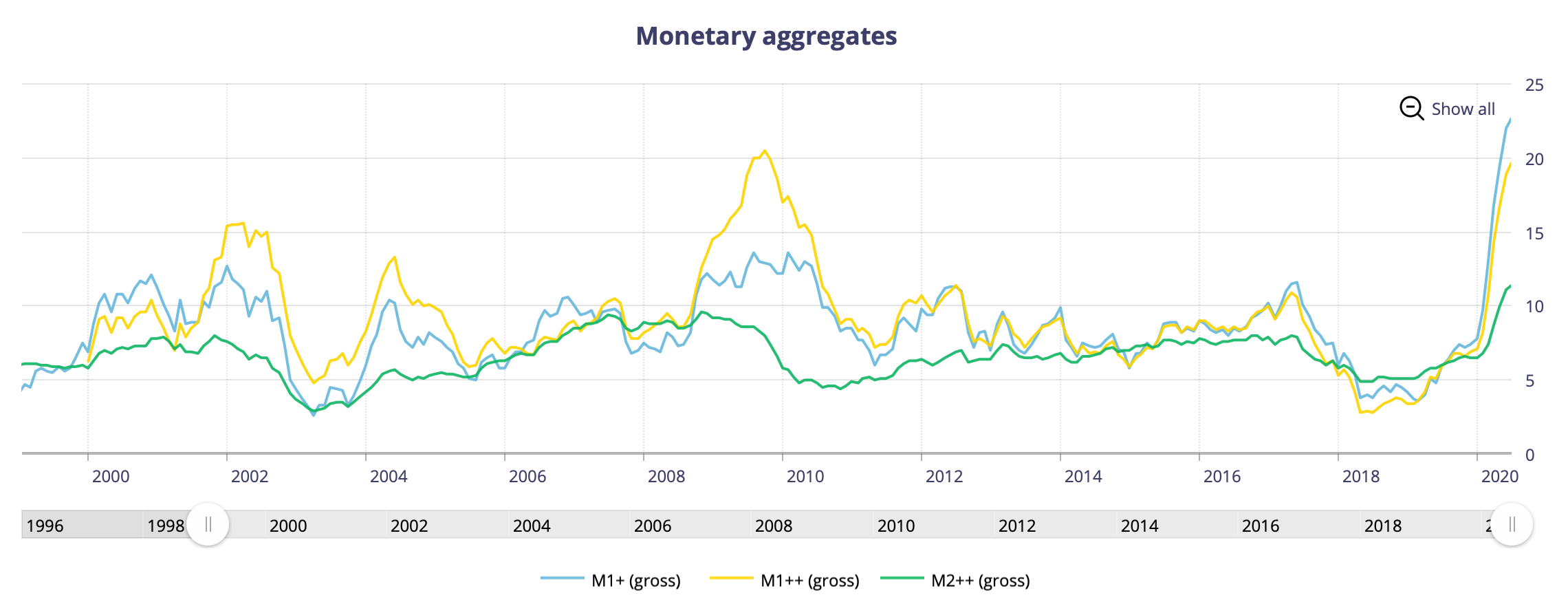 Canada Money Supply M2
