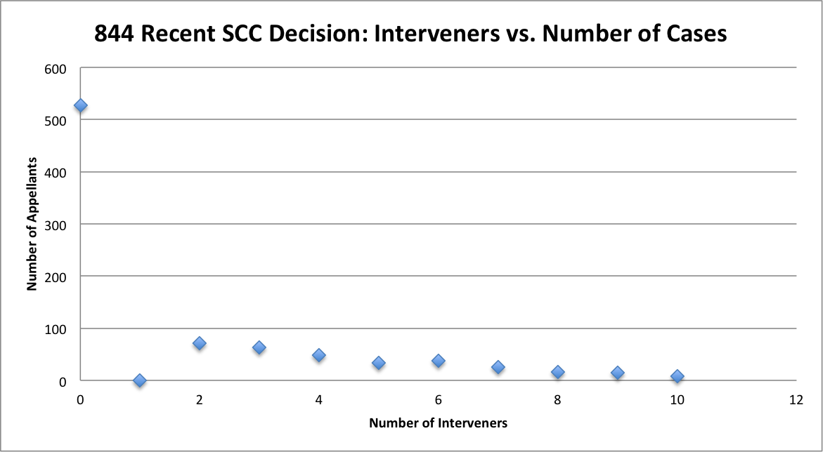 Interveners vs. # of Cases